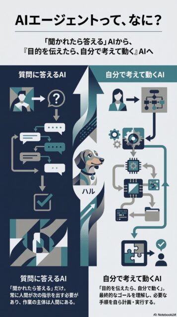 「聞かれたら答える」だけじゃない、AIエージェントという新しい相棒。
毎日の面倒な作業、いくつか任せてみませんか。
まずは、小さく一つから。

詳しくはプロフィールリンクから

#AI活用 #業務効率化 #中小企業 #人手不足 #時間不足 #地方企業 #AIエージェント #仕事を楽に