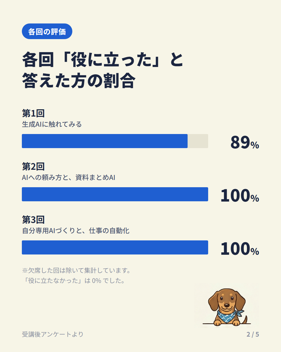 各回「役に立った」の割合 第1回89% 第2回100% 第3回100%