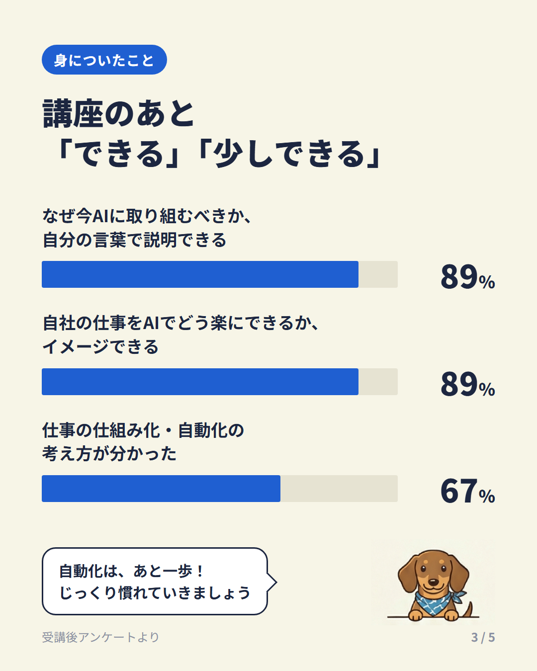 できる・少しできる なぜ今AIか89% 自社での活用イメージ89% 仕組み化・自動化の考え方67%