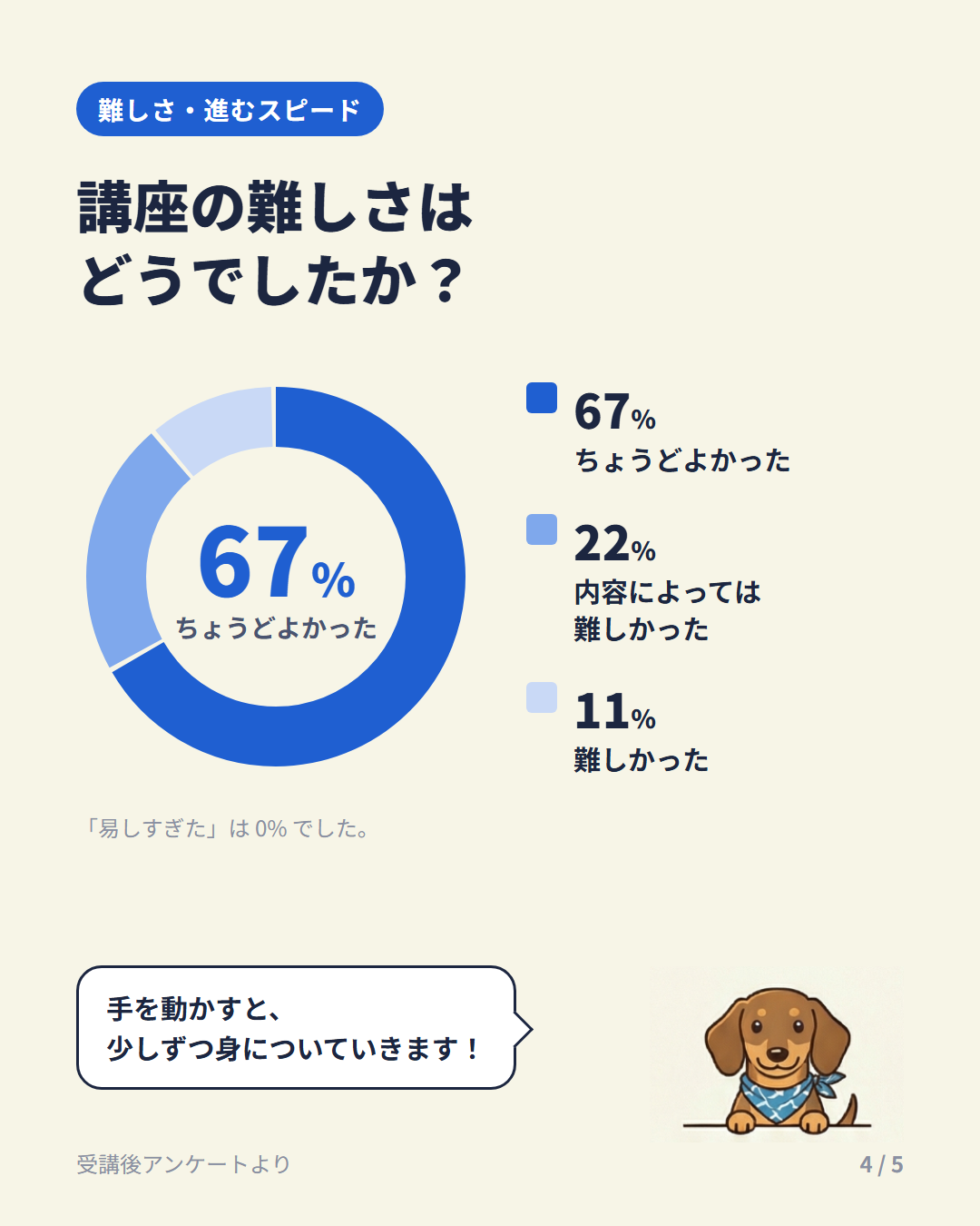 講座の難しさ ちょうどよかった67% 内容によっては難しかった22% 難しかった11%